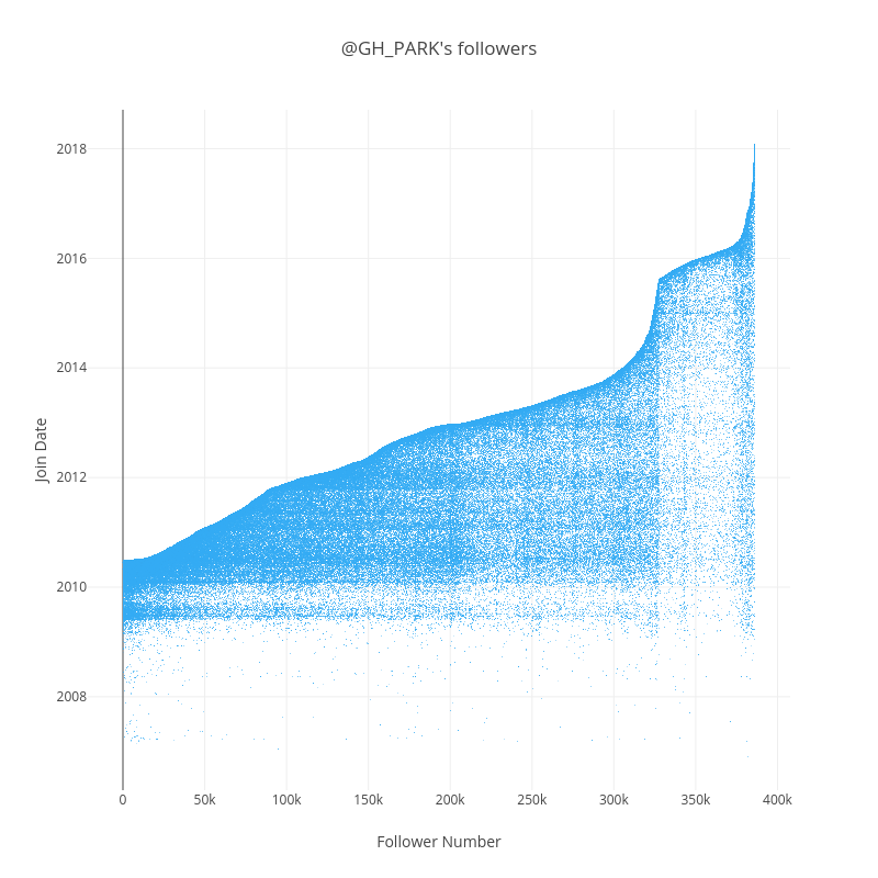 @GH_PARK's followers | scattergl made by Jcheong0428 | plotly