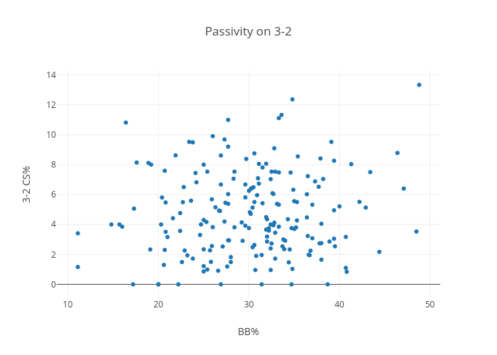 Passivity on 3-2 | scatter chart made by Jclarkin316 | plotly