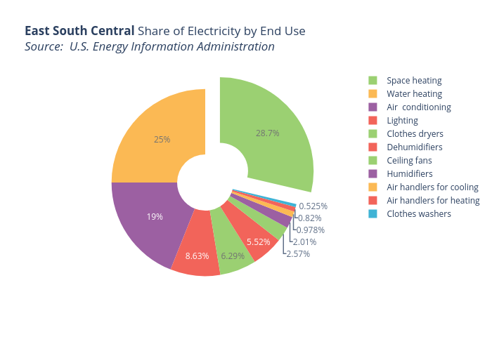 East South Central Share of Electricity by End UseSource:  U.S. Energy Information Administration | pie made by Jcombs | plotly