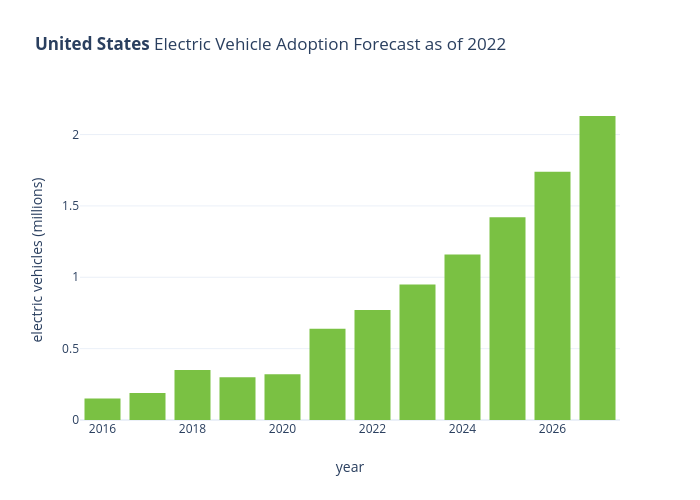 United States Electric Vehicle Adoption Forecast as of 2022 | bar chart made by Jcombs | plotly
