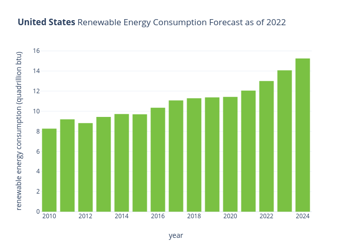 United States Renewable Energy Consumption Forecast as of 2022  | bar chart made by Jcombs | plotly