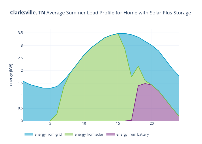 Clarksville, TN Average Summer Load Profile for Home with Solar Plus Storage | line chart made by Jcombs | plotly