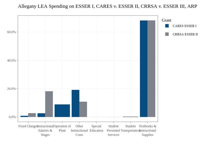 Allegany LEA Spending on ESSER I, CARES v. ESSER II, CRRSA v. ESSER III, ARP |  made by Jdayhoff | plotly