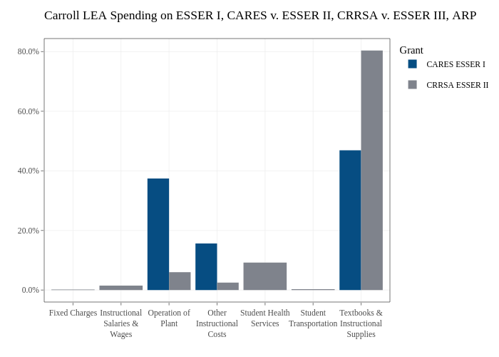 Carroll LEA Spending on ESSER I, CARES v. ESSER II, CRRSA v. ESSER III, ARP |  made by Jdayhoff | plotly