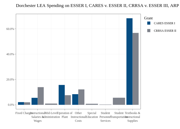 Dorchester LEA Spending on ESSER I, CARES v. ESSER II, CRRSA v. ESSER III, ARP |  made by Jdayhoff | plotly