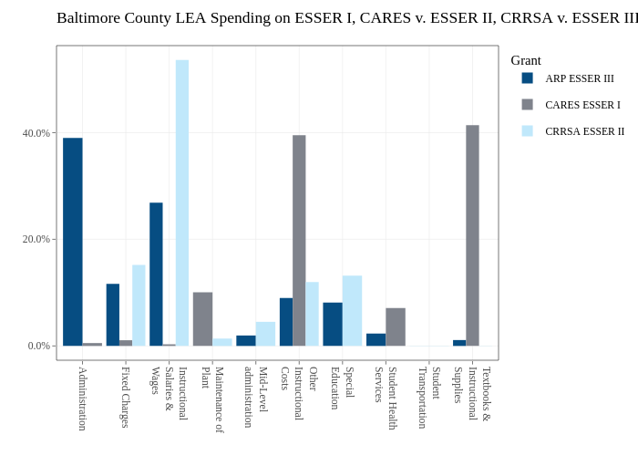 Baltimore County LEA Spending on ESSER I, CARES v. ESSER II, CRRSA v. ESSER III, ARP |  made by Jdayhoff | plotly