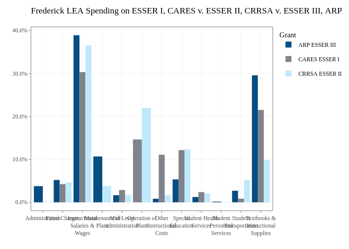 Frederick LEA Spending on ESSER I, CARES v. ESSER II, CRRSA v. ESSER III, ARP |  made by Jdayhoff | plotly