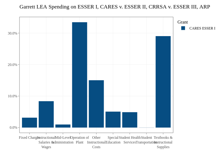 Garrett LEA Spending on ESSER I, CARES v. ESSER II, CRRSA v. ESSER III, ARP | bar chart made by Jdayhoff | plotly