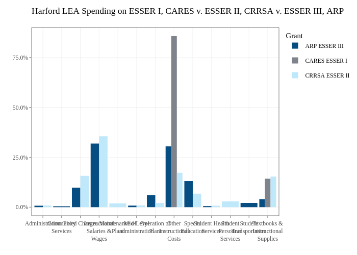 Harford LEA Spending on ESSER I, CARES v. ESSER II, CRRSA v. ESSER III, ARP |  made by Jdayhoff | plotly