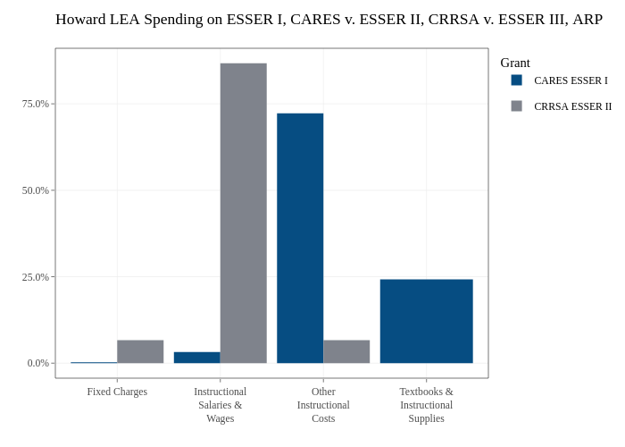 Howard LEA Spending on ESSER I, CARES v. ESSER II, CRRSA v. ESSER III, ARP |  made by Jdayhoff | plotly