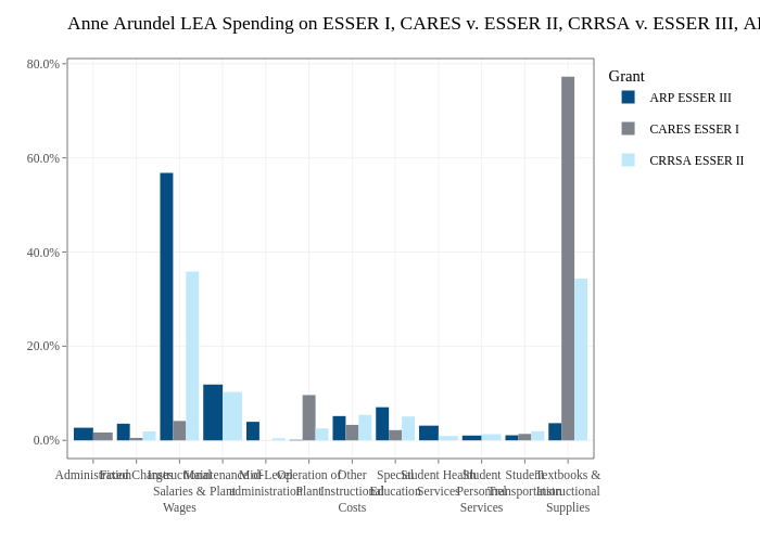 Anne Arundel LEA Spending on ESSER I, CARES v. ESSER II, CRRSA v. ESSER III, ARP |  made by Jdayhoff | plotly