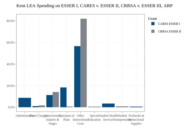 Kent LEA Spending on ESSER I, CARES v. ESSER II, CRRSA v. ESSER III, ARP |  made by Jdayhoff | plotly