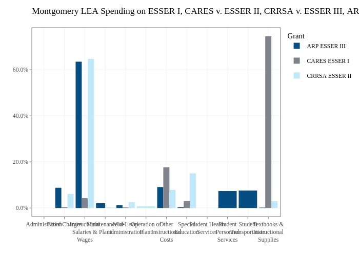 Montgomery LEA Spending on ESSER I, CARES v. ESSER II, CRRSA v. ESSER III, ARP |  made by Jdayhoff | plotly