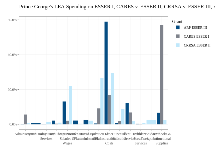 Prince George's LEA Spending on ESSER I, CARES v. ESSER II, CRRSA v. ESSER III, ARP |  made by Jdayhoff | plotly