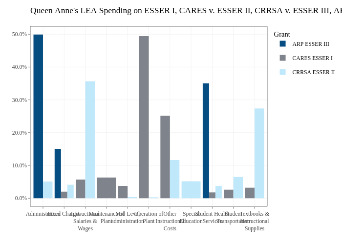 Queen Anne's LEA Spending on ESSER I, CARES v. ESSER II, CRRSA v. ESSER III, ARP |  made by Jdayhoff | plotly