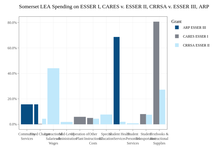 Somerset LEA Spending on ESSER I, CARES v. ESSER II, CRRSA v. ESSER III, ARP |  made by Jdayhoff | plotly