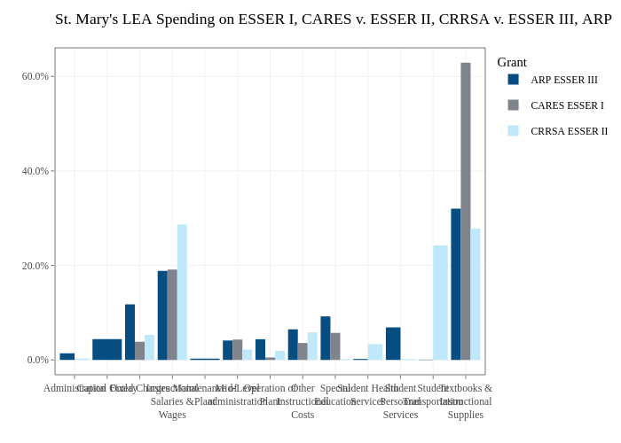 St. Mary's LEA Spending on ESSER I, CARES v. ESSER II, CRRSA v. ESSER III, ARP |  made by Jdayhoff | plotly