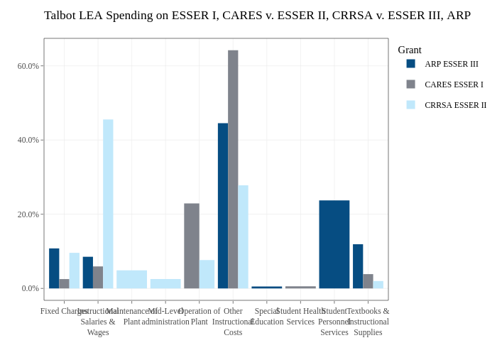 Talbot LEA Spending on ESSER I, CARES v. ESSER II, CRRSA v. ESSER III, ARP |  made by Jdayhoff | plotly