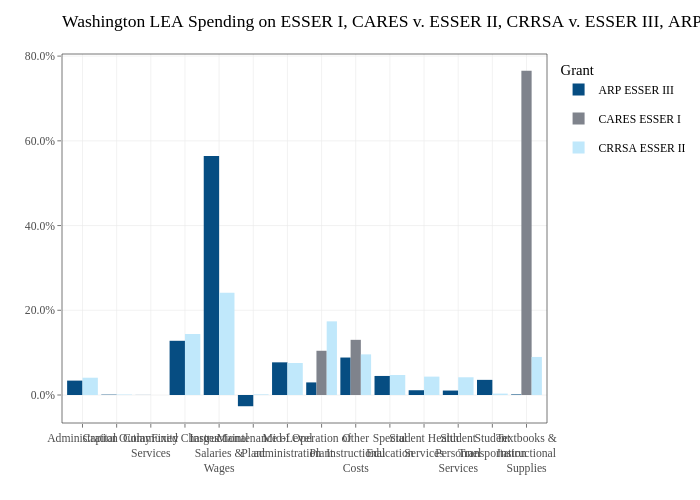 Washington LEA Spending on ESSER I, CARES v. ESSER II, CRRSA v. ESSER III, ARP |  made by Jdayhoff | plotly
