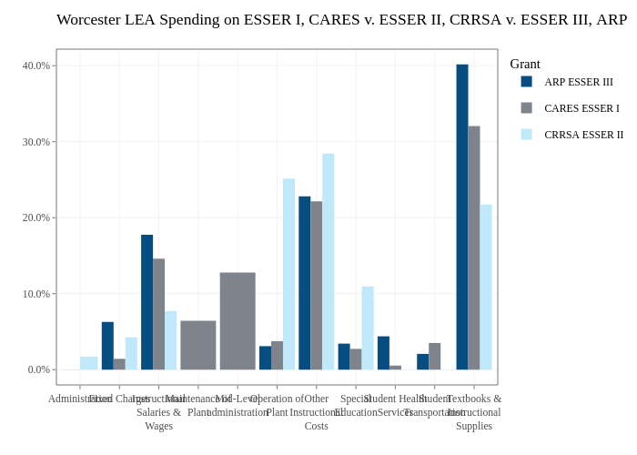 Worcester LEA Spending on ESSER I, CARES v. ESSER II, CRRSA v. ESSER III, ARP |  made by Jdayhoff | plotly