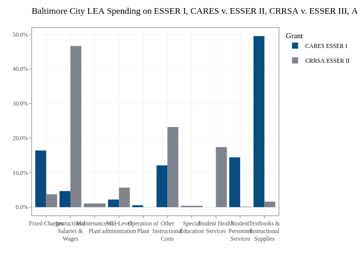 Baltimore City LEA Spending on ESSER I, CARES v. ESSER II, CRRSA v. ESSER III, ARP |  made by Jdayhoff | plotly