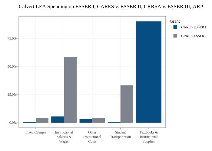 Calvert LEA Spending on ESSER I, CARES v. ESSER II, CRRSA v. ESSER III, ARP |  made by Jdayhoff | plotly