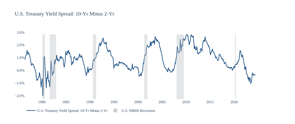 U.S. Treasury Yield Spread: 10-Yr Minus 2-Yr | line chart made by Jdellison5 | plotly