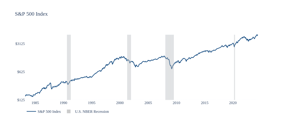 S&P 500 Index | line chart made by Jdellison5 | plotly