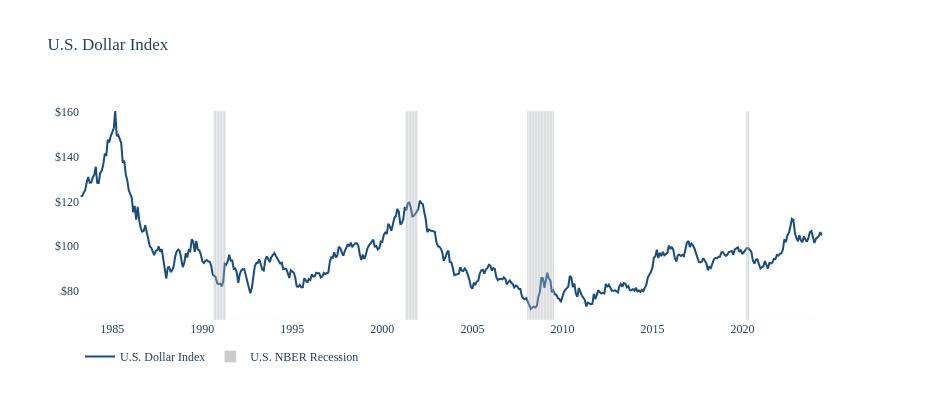 U.S. Dollar Index | line chart made by Jdellison5 | plotly