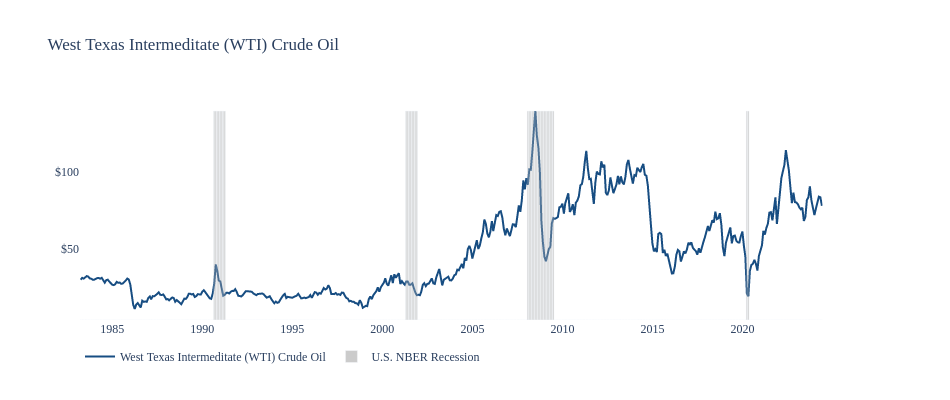 West Texas Intermeditate (WTI) Crude Oil | line chart made by Jdellison5 | plotly