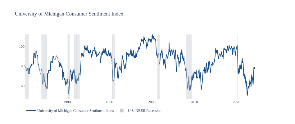 University of Michigan Consumer Sentiment Index | line chart made by Jdellison5 | plotly
