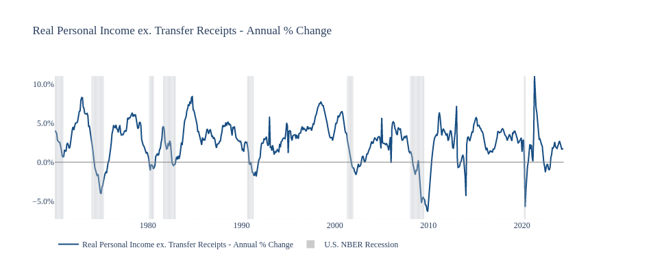 Real Personal Income ex. Transfer Receipts - Annual % Change | line chart made by Jdellison5 | plotly