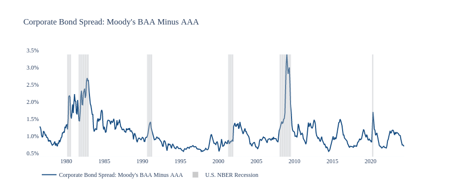 Corporate Bond Spread: Moody's BAA Minus AAA | line chart made by Jdellison5 | plotly