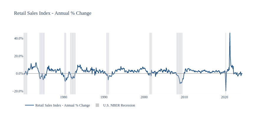 Retail Sales Index - Annual % Change | line chart made by Jdellison5 | plotly