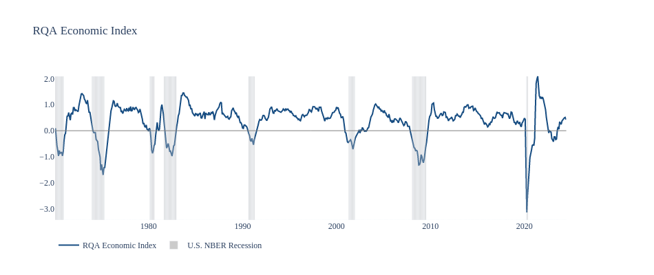 RQA Economic Index | line chart made by Jdellison5 | plotly