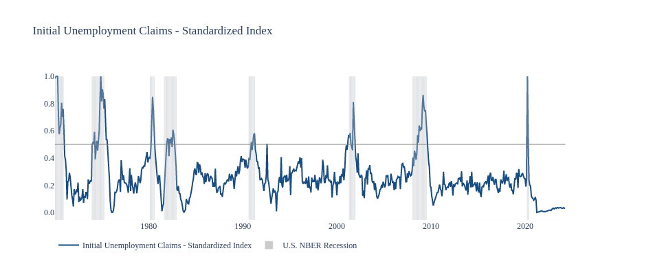 Initial Unemployment Claims - Standardized Index | line chart made by Jdellison5 | plotly