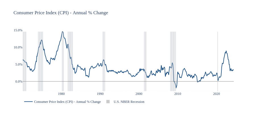 Consumer Price Index (CPI) - Annual % Change | line chart made by Jdellison5 | plotly