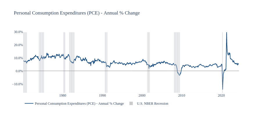 Personal Consumption Expenditures (PCE) - Annual % Change | line chart made by Jdellison5 | plotly