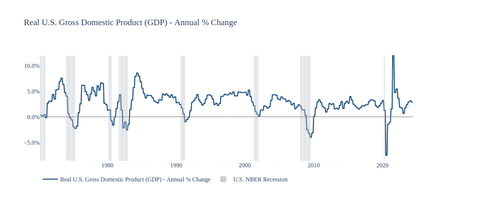 Real U.S. Gross Domestic Product (GDP) - Annual % Change | line chart made by Jdellison5 | plotly