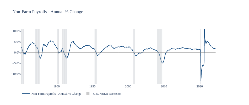Non-Farm Payrolls - Annual % Change | line chart made by Jdellison5 | plotly