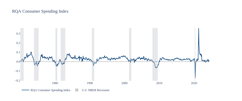 RQA Consumer Spending Index | line chart made by Jdellison5 | plotly