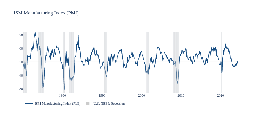 ISM Manufacturing Index (PMI) | line chart made by Jdellison5 | plotly