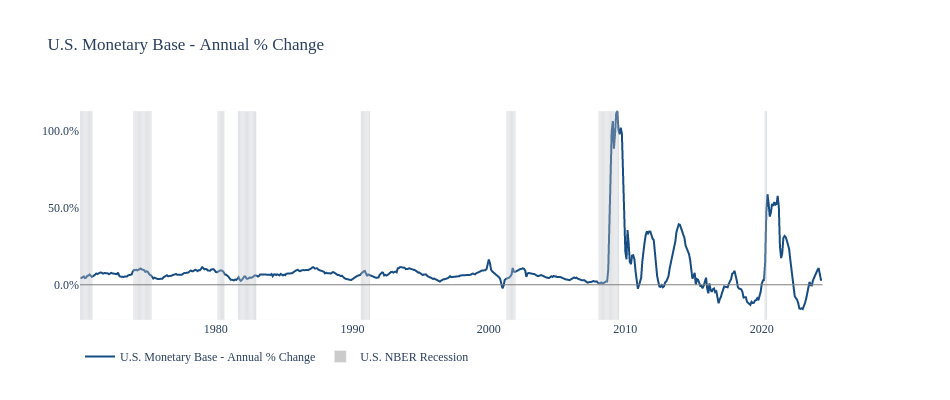U.S. Monetary Base - Annual % Change | line chart made by Jdellison5 | plotly