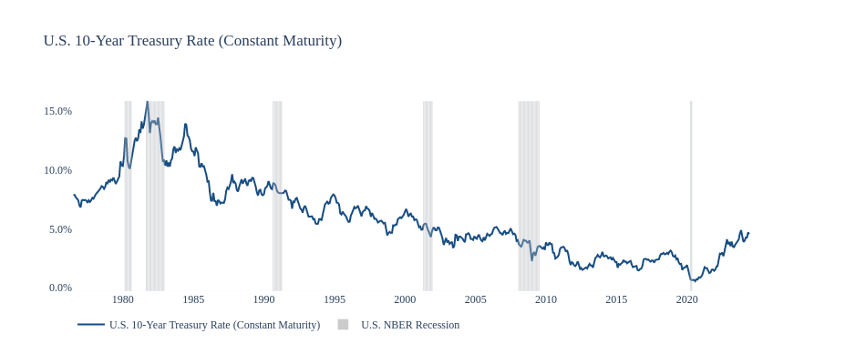 U.S. 10-Year Treasury Rate (Constant Maturity) | line chart made by Jdellison5 | plotly