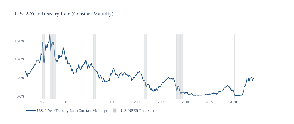 U.S. 2-Year Treasury Rate (Constant Maturity) | line chart made by Jdellison5 | plotly