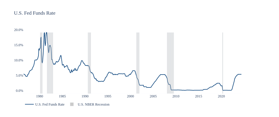 U.S. Fed Funds Rate | line chart made by Jdellison5 | plotly