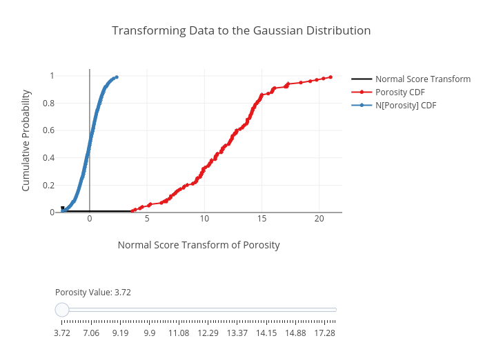 Transforming Data to the Gaussian Distribution | line chart made by Jdeutsch | plotly