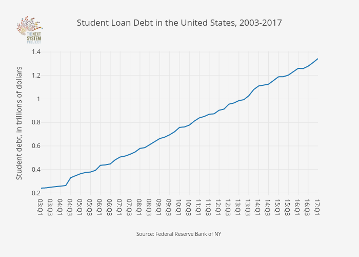 Student Loan Debt in the United States, 2003-2017 | line chart made by Jduda | plotly