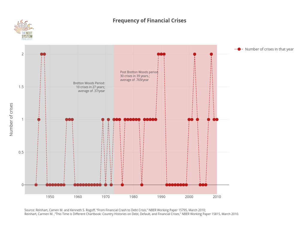 Frequency of Financial Crises | line chart made by Jduda | plotly