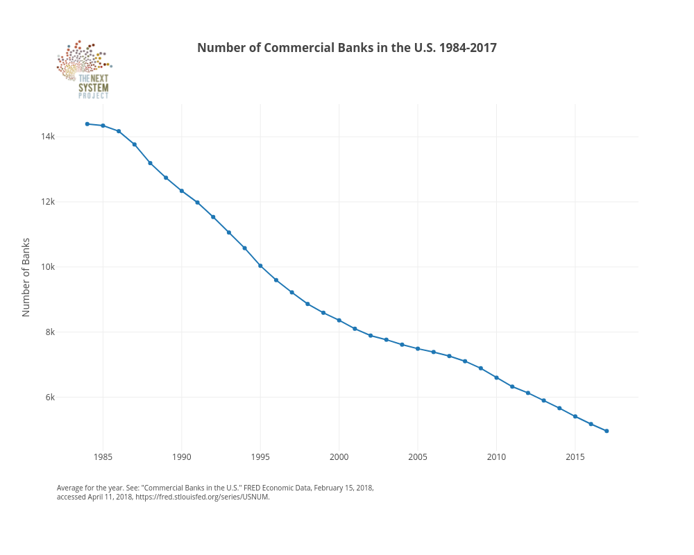 Number of Commercial Banks in the U.S. 1984-2017 | line chart made by Jduda | plotly
